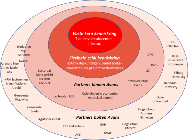 swo_structuur_lectoraat_en_samenwerkingspartners.png