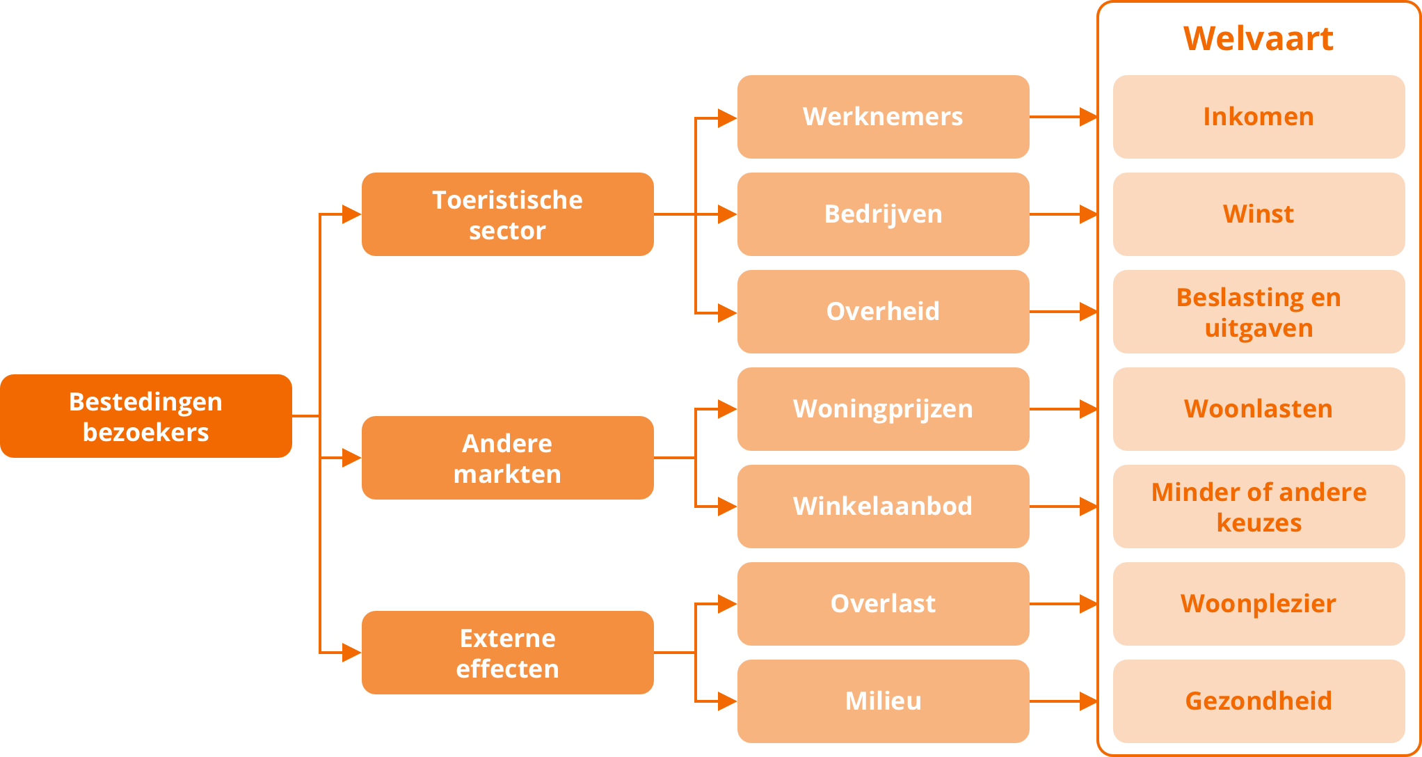 Stroomschema besteding bezoekers